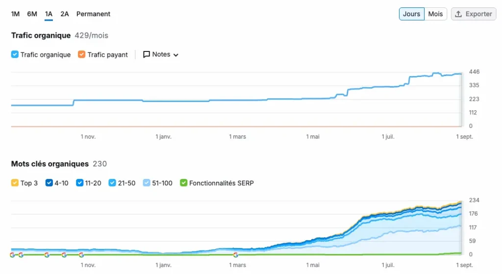 Résultat seo d'un site d'architecte d'intérieur, courbe semrush