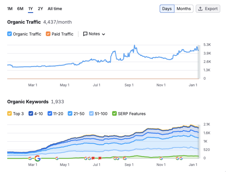 Site appli de rencontre - SEO 6 mois